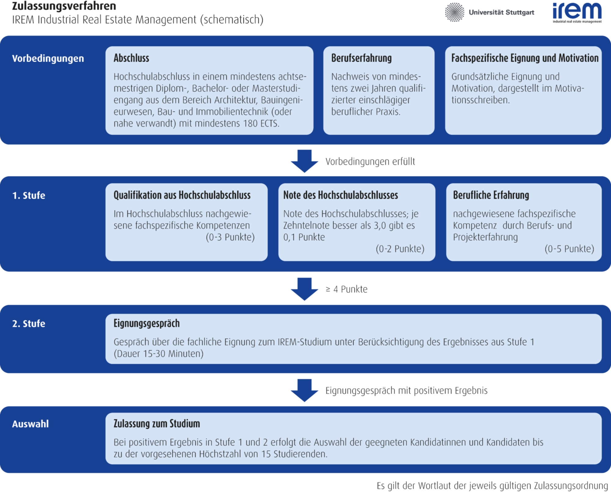 Diagramm zum Bewerbungsverfahren: Vorbedingungen für die Bewerbung, 2-stufige Prüfung (Prüfung der schriftlichen Bewerbung und Eignungsgespräche) sowie Auswahlverfahren