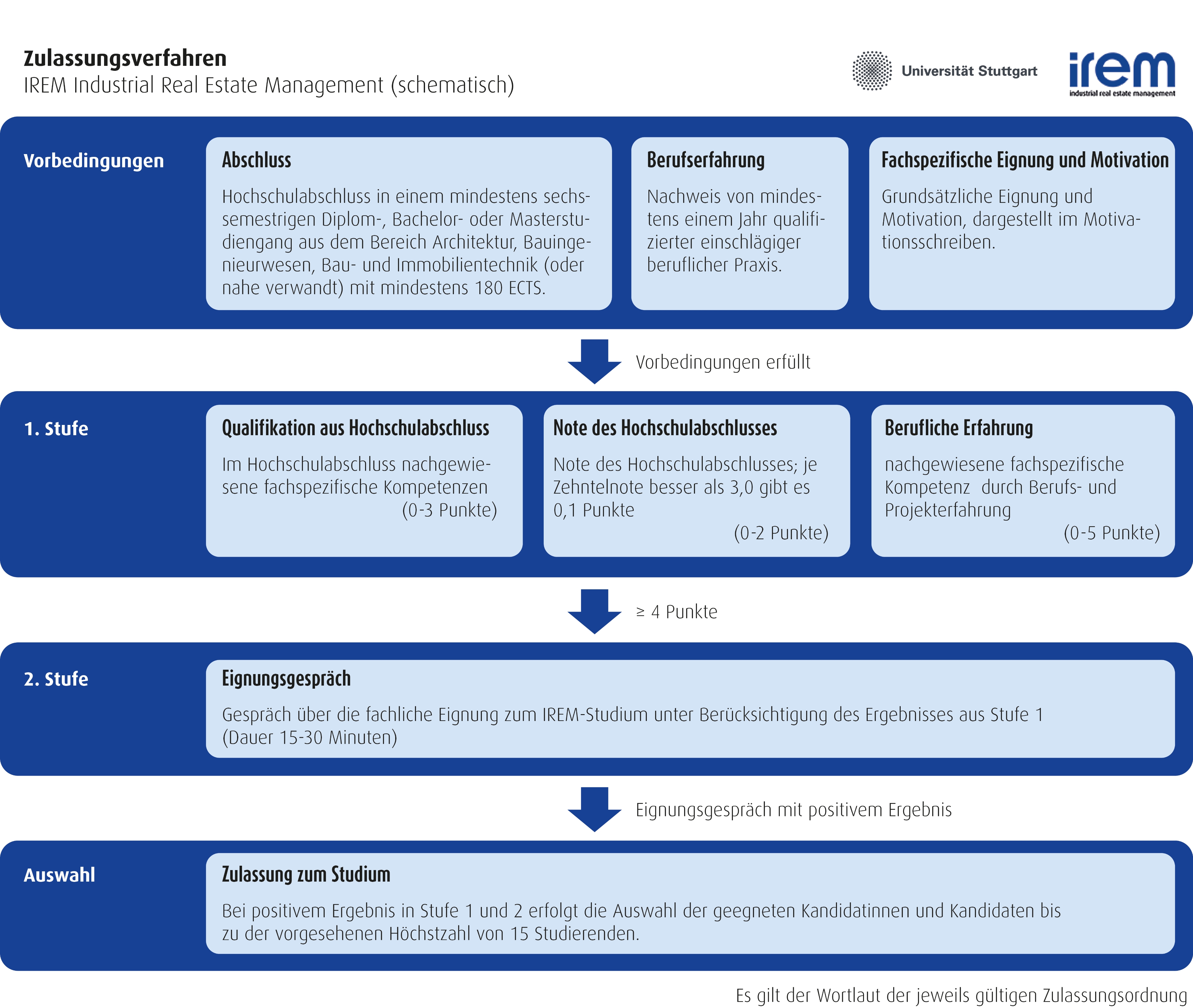 Diagramm zum Bewerbungsverfahren: Vorbedingungen für die Bewerbung, 2-stufige Prüfung (Prüfung der schriftlichen Bewerbung und Eignungsgespräche) sowie Auswahlverfahren