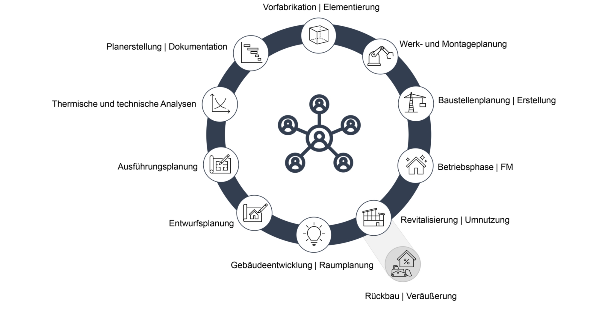 Diagramm Gebäudelebenszyklus